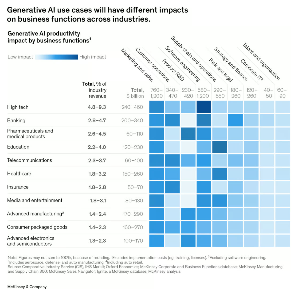 McKinsey’s breakdown of AI’s productivity impact in professional services and healthcare roles